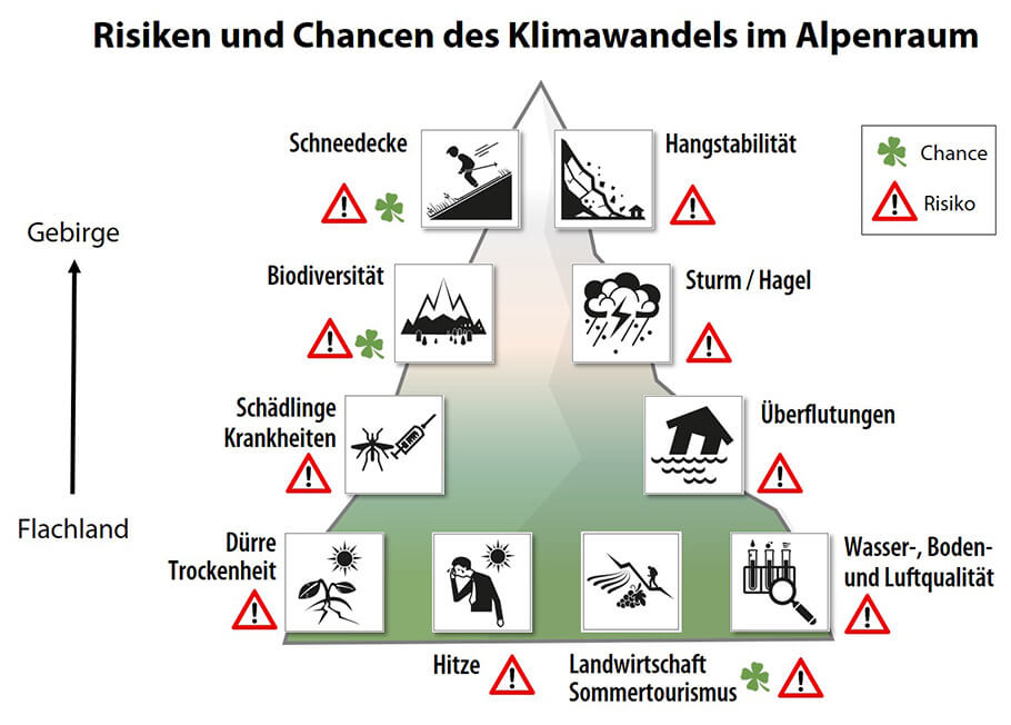 Risiken und Chancen des Klimwandels im Alpenraum