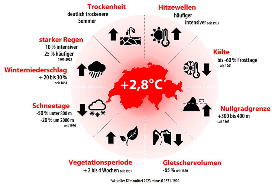Folgen des Klimawandel