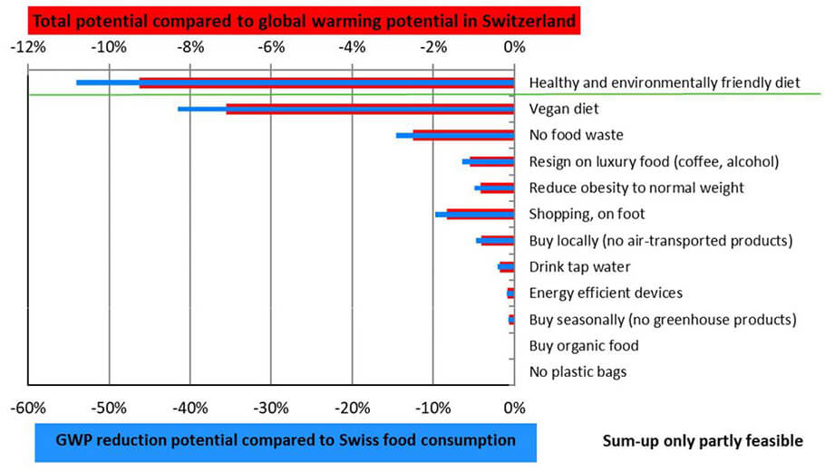Total potential compared to global warming potential in Switzerland