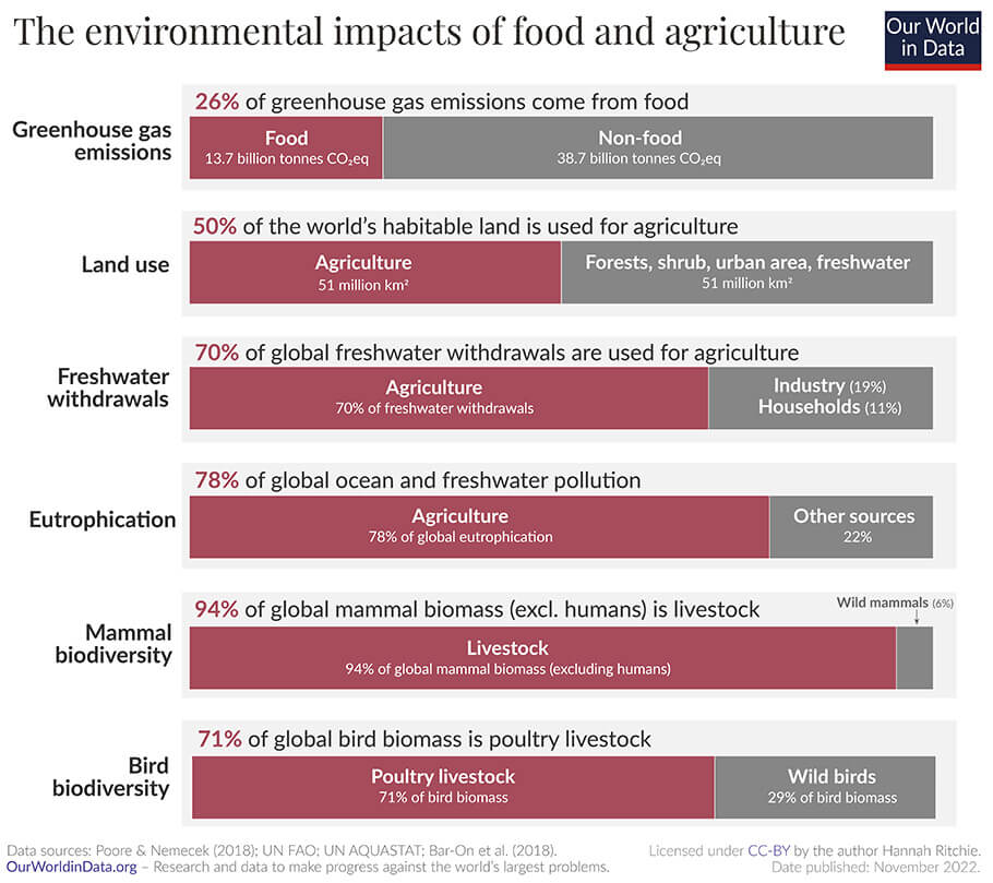 The environmental impacts of food and agriculture